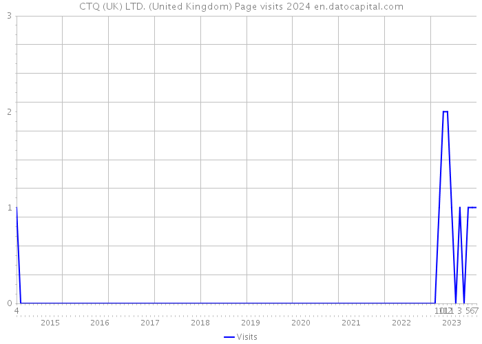 CTQ (UK) LTD. (United Kingdom) Page visits 2024 