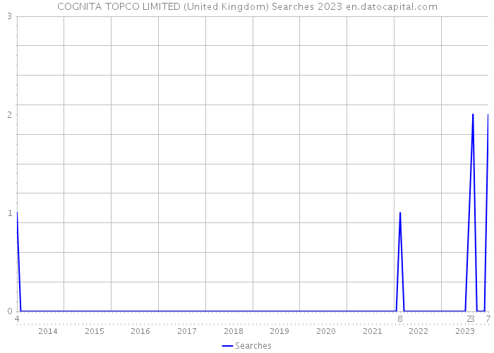 COGNITA TOPCO LIMITED (United Kingdom) Searches 2023 