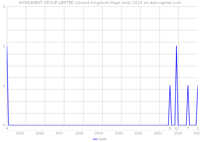 MONUMENT GROUP LIMITED (United Kingdom) Page visits 2024 