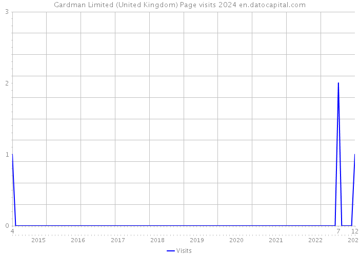 Gardman Limited (United Kingdom) Page visits 2024 