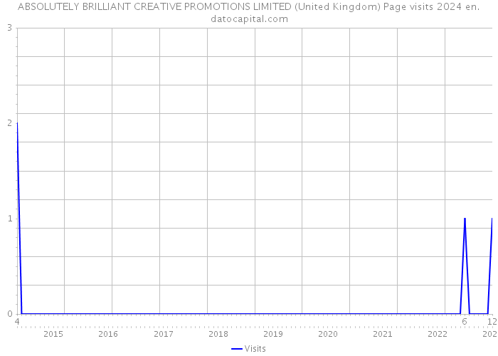 ABSOLUTELY BRILLIANT CREATIVE PROMOTIONS LIMITED (United Kingdom) Page visits 2024 