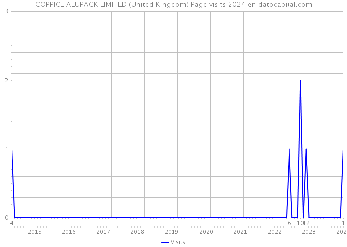 COPPICE ALUPACK LIMITED (United Kingdom) Page visits 2024 