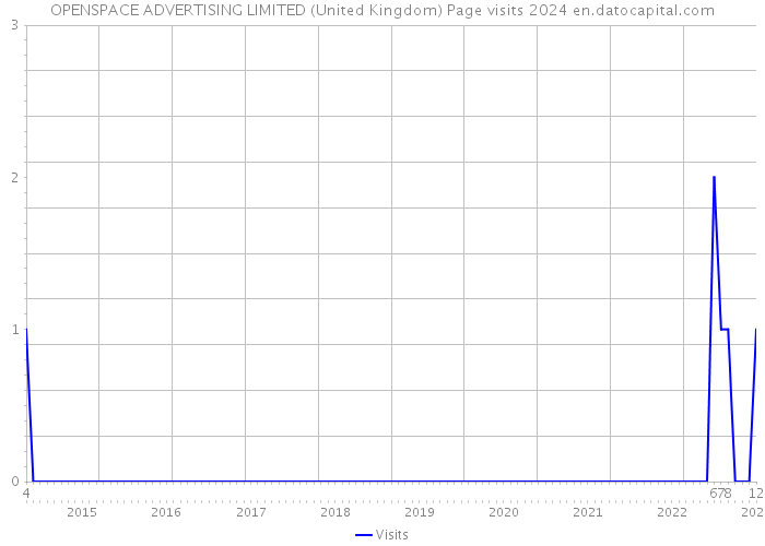 OPENSPACE ADVERTISING LIMITED (United Kingdom) Page visits 2024 