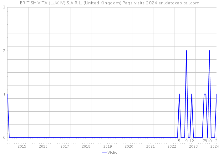 BRITISH VITA (LUX IV) S.A.R.L. (United Kingdom) Page visits 2024 