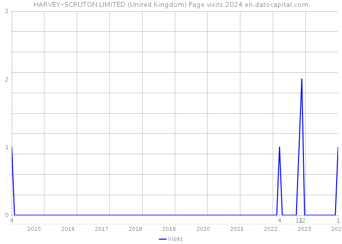 HARVEY-SCRUTON LIMITED (United Kingdom) Page visits 2024 