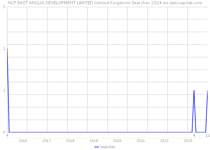NCP EAST ANGLIA DEVELOPMENT LIMITED (United Kingdom) Searches 2024 