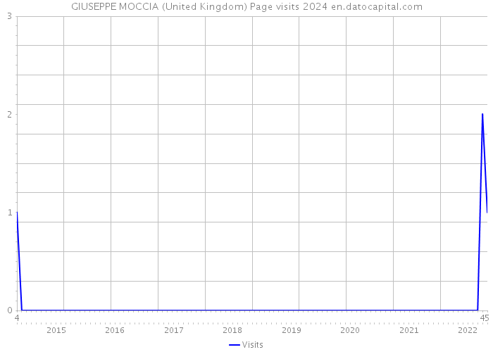 GIUSEPPE MOCCIA (United Kingdom) Page visits 2024 