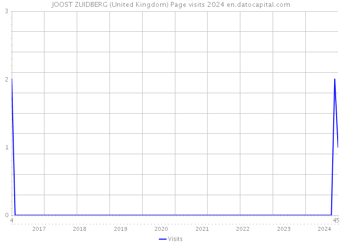 JOOST ZUIDBERG (United Kingdom) Page visits 2024 
