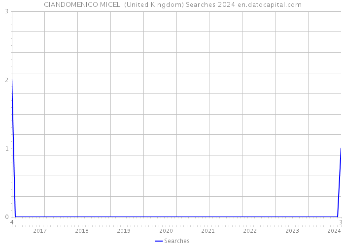 GIANDOMENICO MICELI (United Kingdom) Searches 2024 