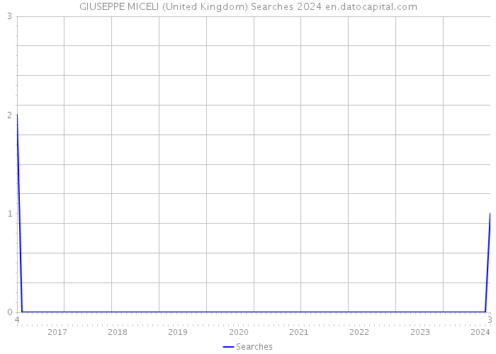 GIUSEPPE MICELI (United Kingdom) Searches 2024 