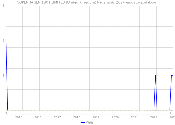 COPENHAGEN 1801 LIMITED (United Kingdom) Page visits 2024 