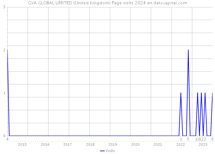 GVA GLOBAL LIMITED (United Kingdom) Page visits 2024 