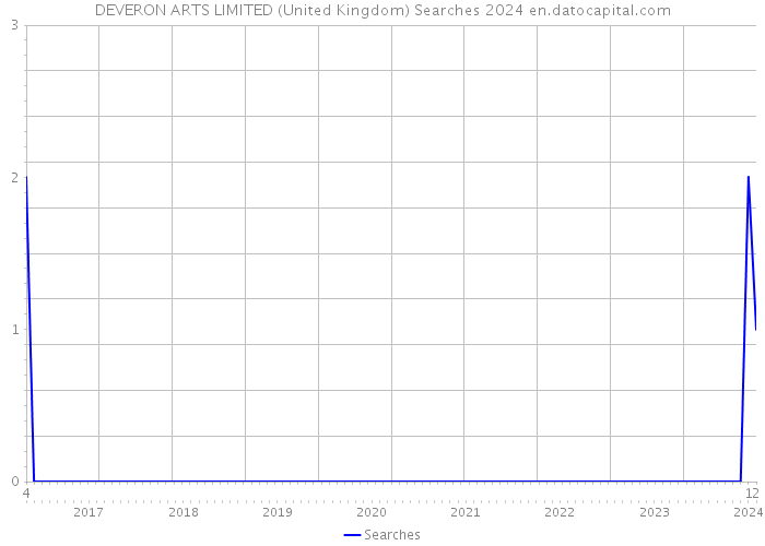 DEVERON ARTS LIMITED (United Kingdom) Searches 2024 