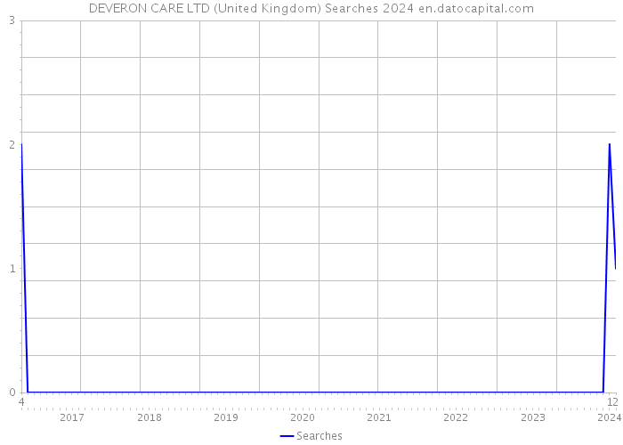 DEVERON CARE LTD (United Kingdom) Searches 2024 