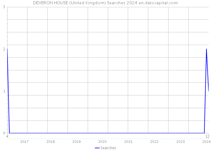 DEVERON HOUSE (United Kingdom) Searches 2024 