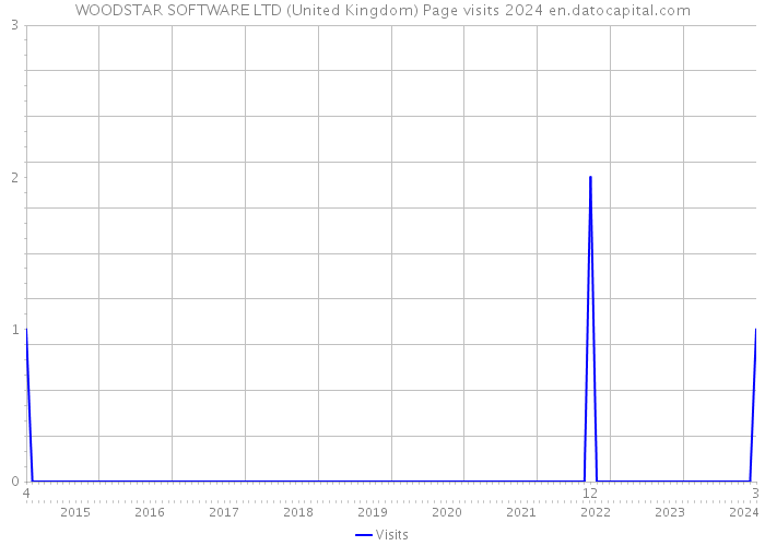 WOODSTAR SOFTWARE LTD (United Kingdom) Page visits 2024 