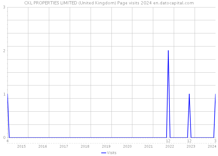 CKL PROPERTIES LIMITED (United Kingdom) Page visits 2024 