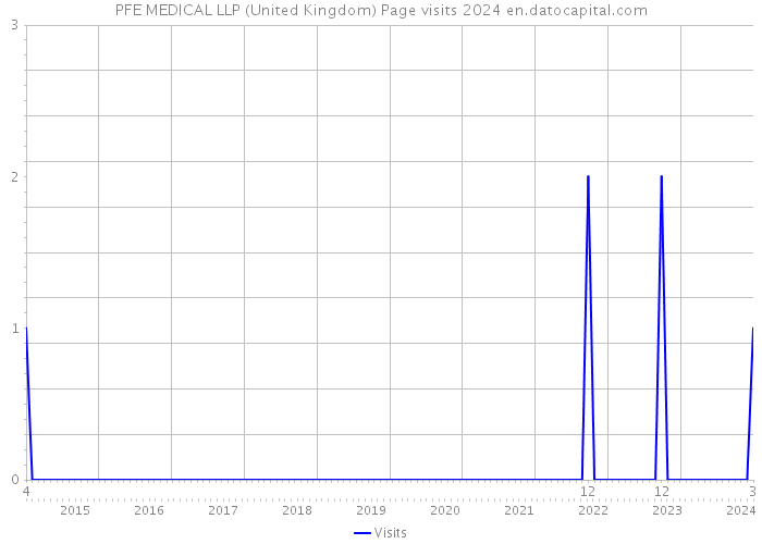 PFE MEDICAL LLP (United Kingdom) Page visits 2024 