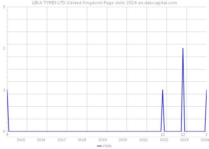 LEKA TYRES LTD (United Kingdom) Page visits 2024 