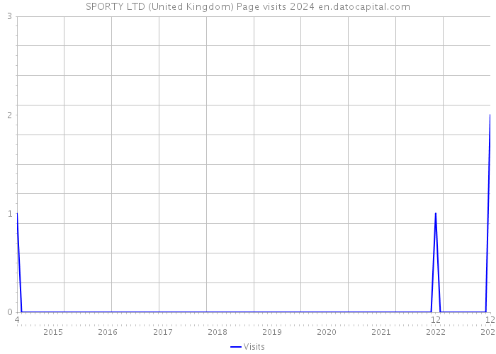 SPORTY LTD (United Kingdom) Page visits 2024 