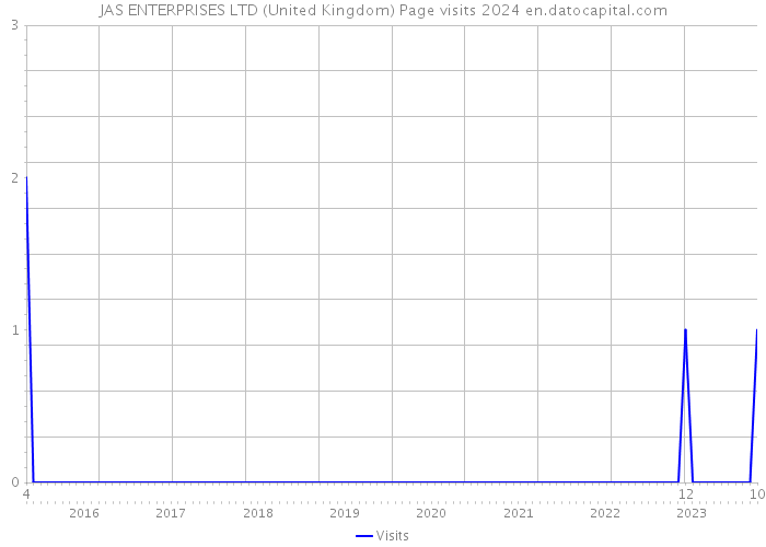 JAS ENTERPRISES LTD (United Kingdom) Page visits 2024 