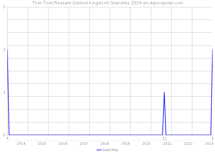 Tom Tom Pleasant (United Kingdom) Searches 2024 