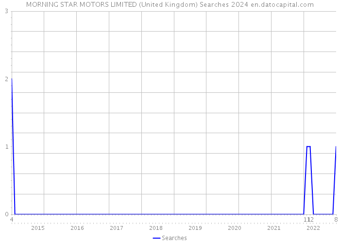 MORNING STAR MOTORS LIMITED (United Kingdom) Searches 2024 