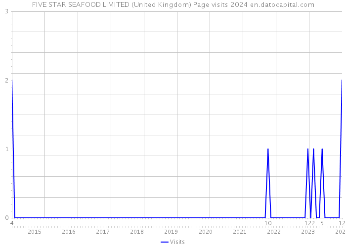 FIVE STAR SEAFOOD LIMITED (United Kingdom) Page visits 2024 