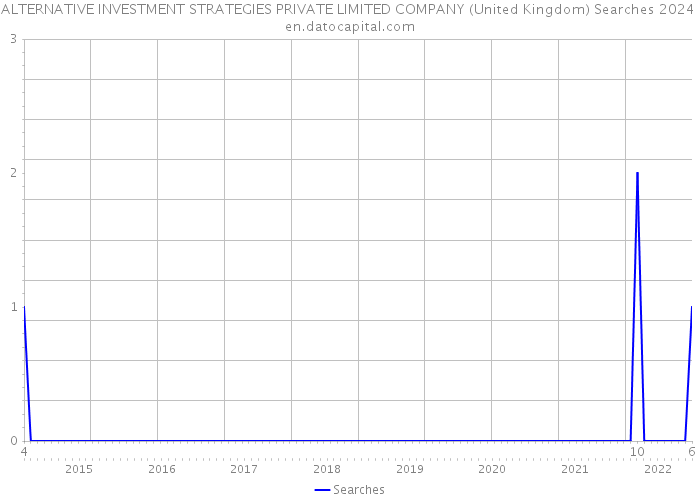 ALTERNATIVE INVESTMENT STRATEGIES PRIVATE LIMITED COMPANY (United Kingdom) Searches 2024 