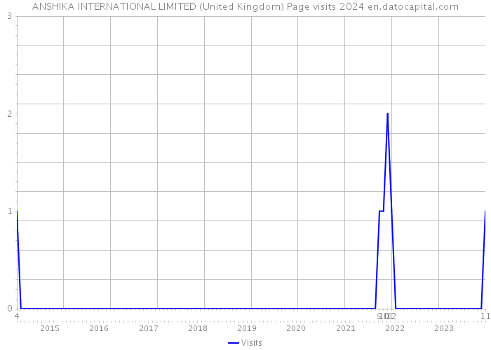 ANSHIKA INTERNATIONAL LIMITED (United Kingdom) Page visits 2024 