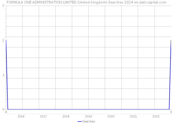FORMULA ONE ADMINISTRATION LIMITED (United Kingdom) Searches 2024 