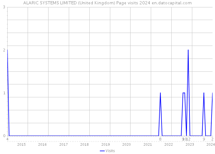 ALARIC SYSTEMS LIMITED (United Kingdom) Page visits 2024 