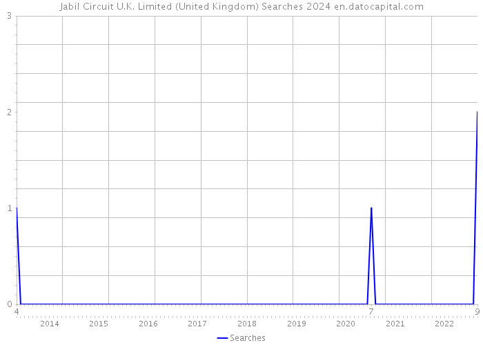 Jabil Circuit U.K. Limited (United Kingdom) Searches 2024 
