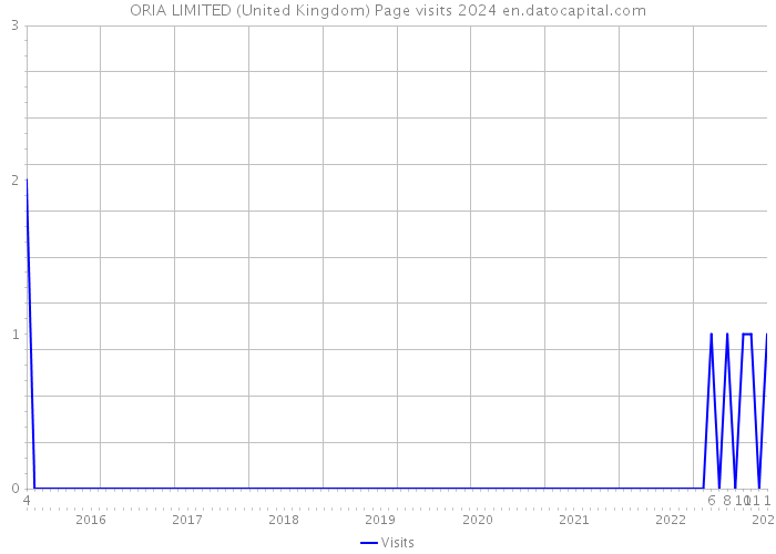 ORIA LIMITED (United Kingdom) Page visits 2024 