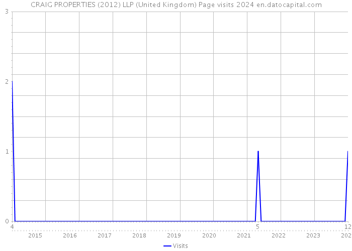 CRAIG PROPERTIES (2012) LLP (United Kingdom) Page visits 2024 