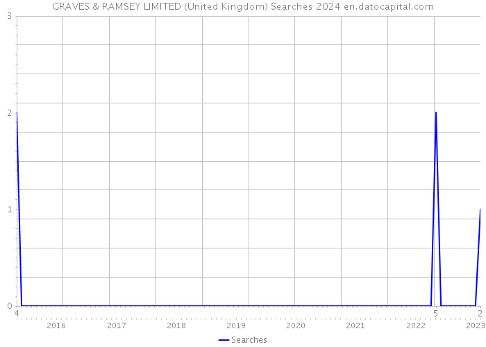 GRAVES & RAMSEY LIMITED (United Kingdom) Searches 2024 