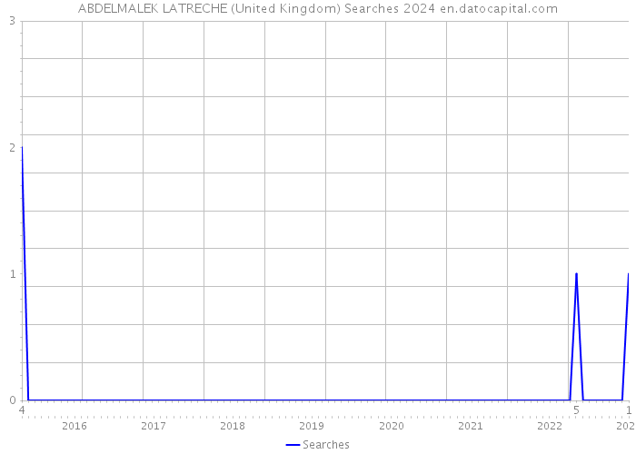 ABDELMALEK LATRECHE (United Kingdom) Searches 2024 