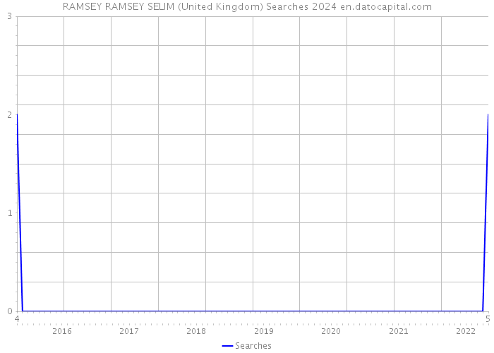 RAMSEY RAMSEY SELIM (United Kingdom) Searches 2024 
