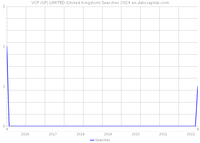 VCP (GP) LIMITED (United Kingdom) Searches 2024 