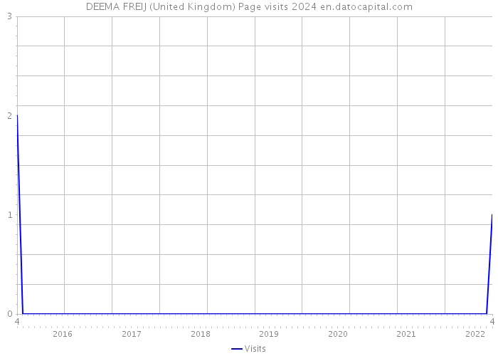 DEEMA FREIJ (United Kingdom) Page visits 2024 