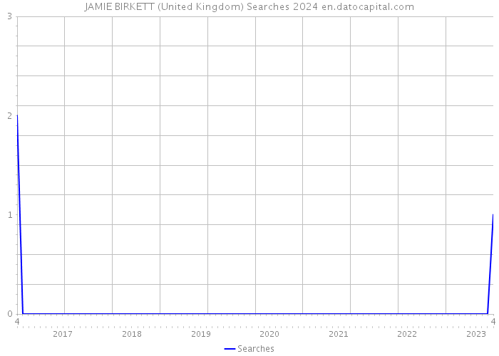 JAMIE BIRKETT (United Kingdom) Searches 2024 