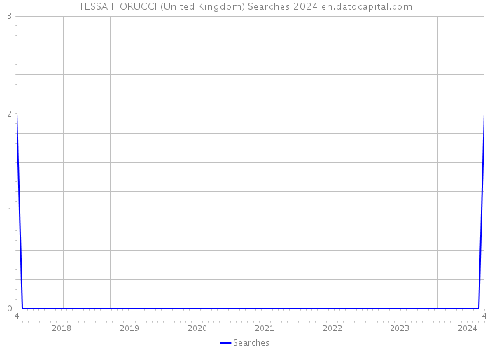 TESSA FIORUCCI (United Kingdom) Searches 2024 