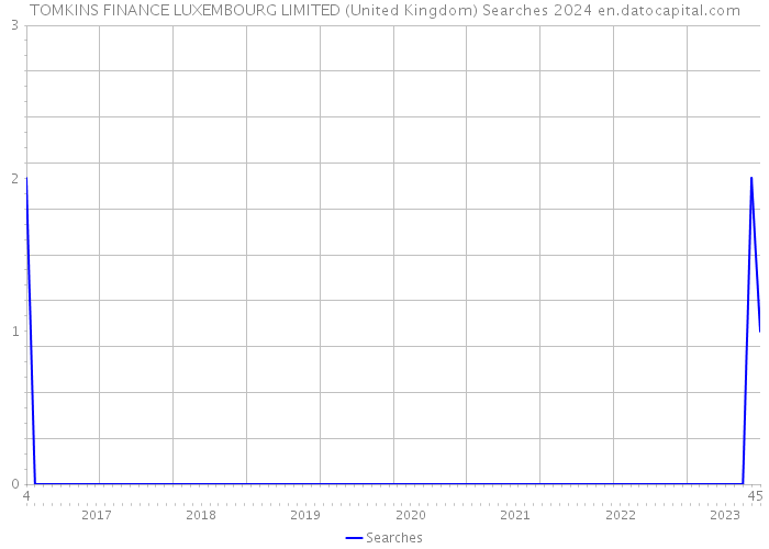 TOMKINS FINANCE LUXEMBOURG LIMITED (United Kingdom) Searches 2024 