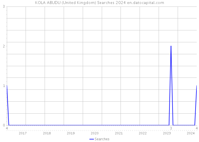 KOLA ABUDU (United Kingdom) Searches 2024 