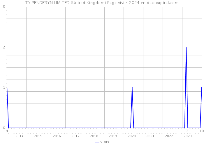 TY PENDERYN LIMITED (United Kingdom) Page visits 2024 