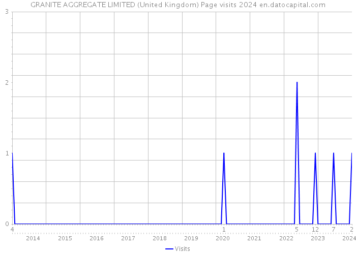 GRANITE AGGREGATE LIMITED (United Kingdom) Page visits 2024 