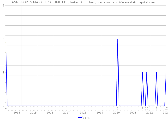 ASN SPORTS MARKETING LIMITED (United Kingdom) Page visits 2024 