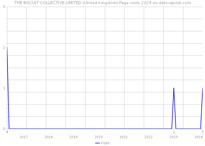 THE BISCUIT COLLECTIVE LIMITED (United Kingdom) Page visits 2024 
