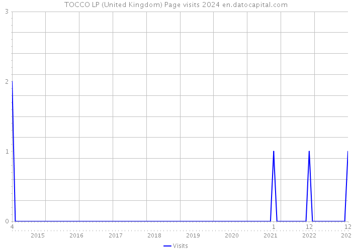TOCCO LP (United Kingdom) Page visits 2024 