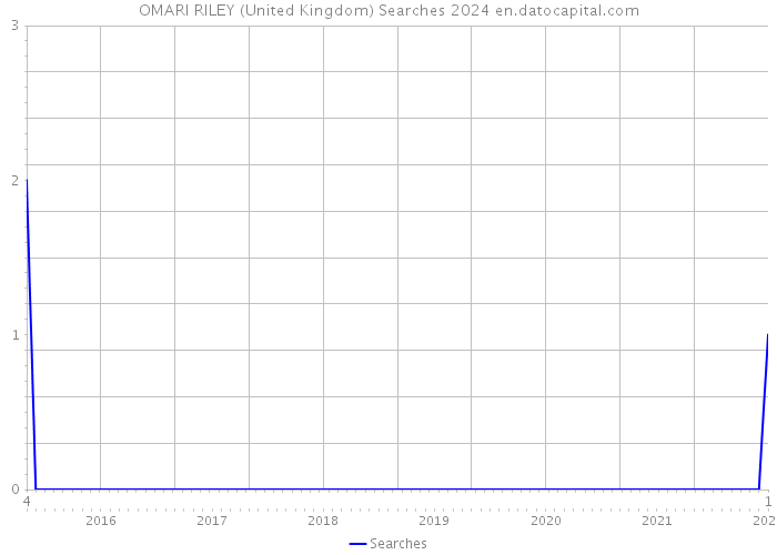 OMARI RILEY (United Kingdom) Searches 2024 